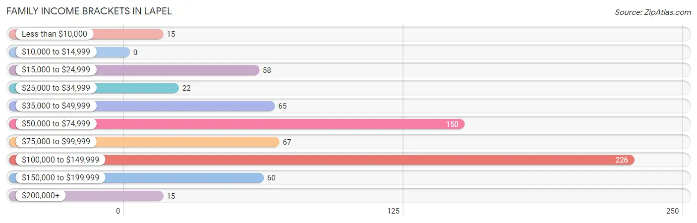 Family Income Brackets in Lapel