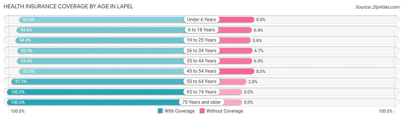 Health Insurance Coverage by Age in Lapel
