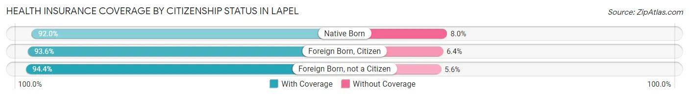 Health Insurance Coverage by Citizenship Status in Lapel