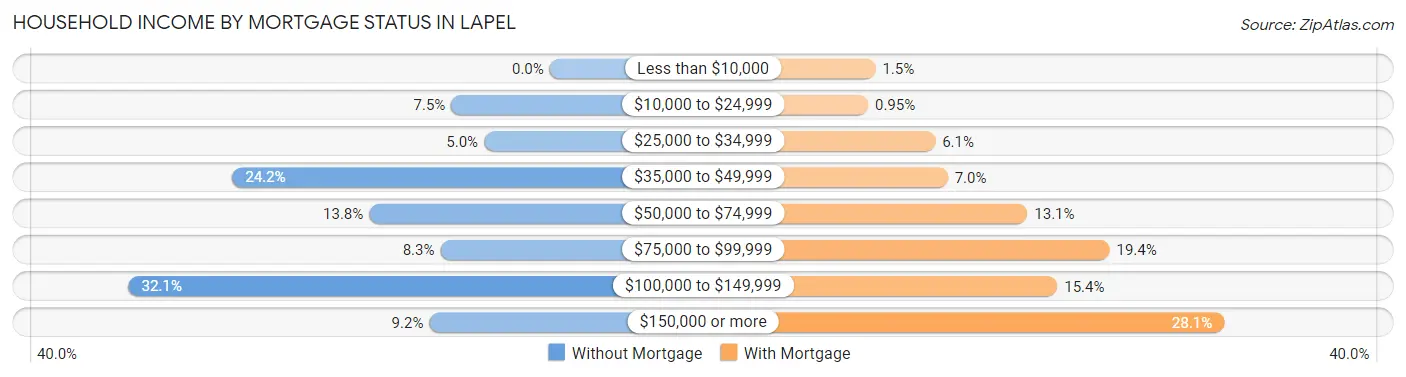 Household Income by Mortgage Status in Lapel