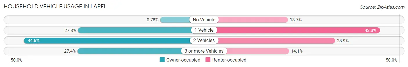 Household Vehicle Usage in Lapel