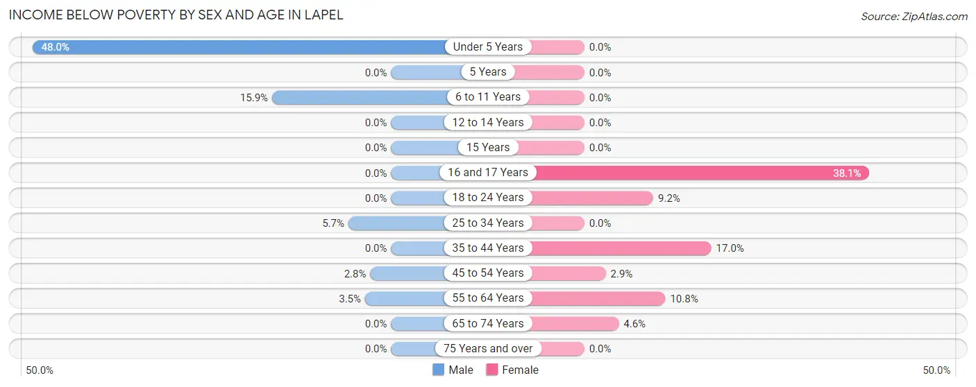 Income Below Poverty by Sex and Age in Lapel