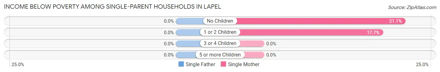 Income Below Poverty Among Single-Parent Households in Lapel