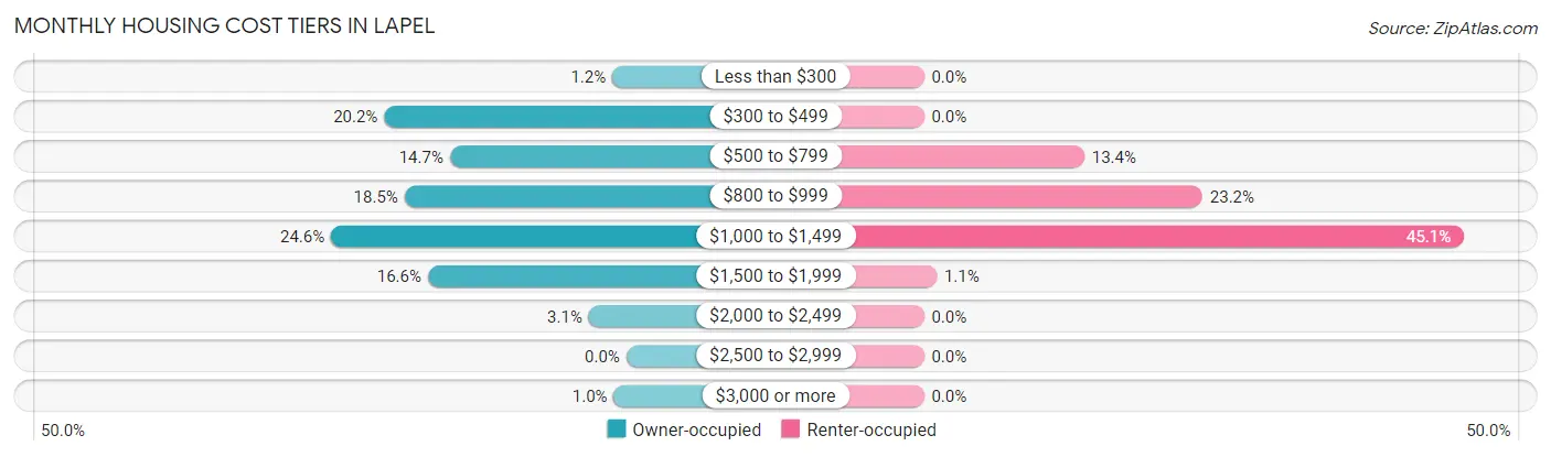 Monthly Housing Cost Tiers in Lapel