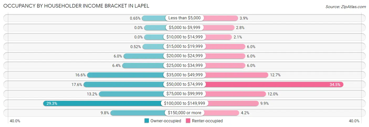 Occupancy by Householder Income Bracket in Lapel