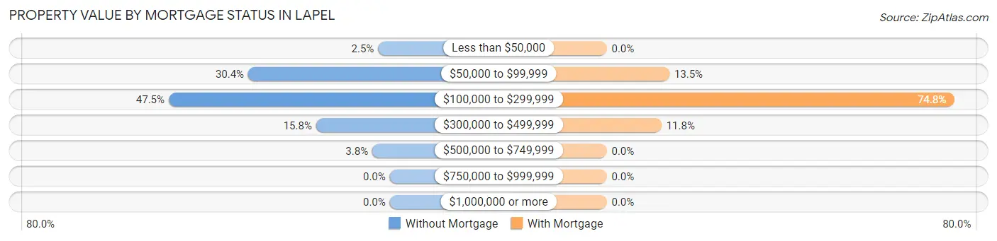 Property Value by Mortgage Status in Lapel