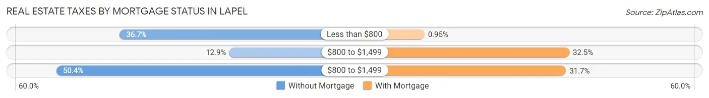 Real Estate Taxes by Mortgage Status in Lapel