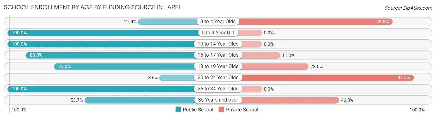 School Enrollment by Age by Funding Source in Lapel