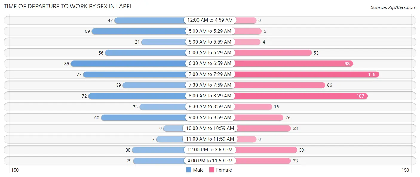 Time of Departure to Work by Sex in Lapel