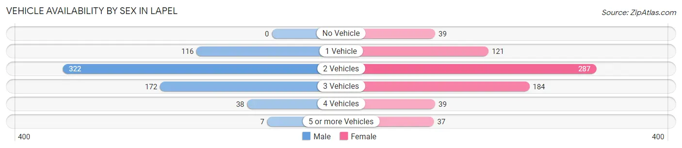 Vehicle Availability by Sex in Lapel