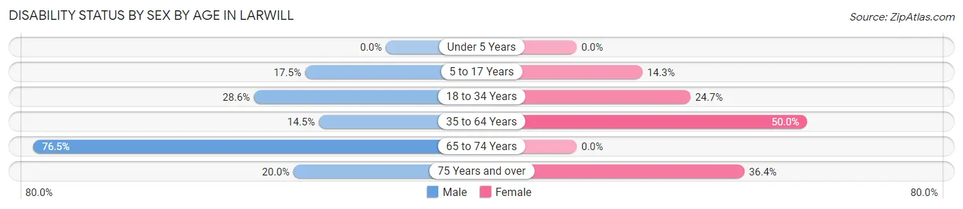 Disability Status by Sex by Age in Larwill