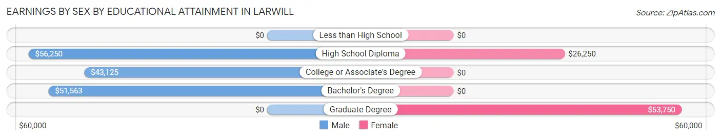 Earnings by Sex by Educational Attainment in Larwill