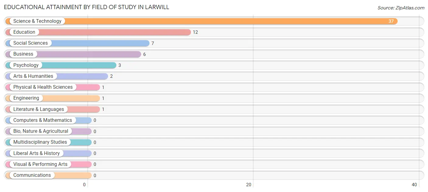 Educational Attainment by Field of Study in Larwill