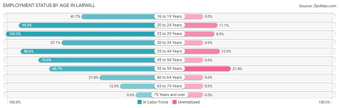 Employment Status by Age in Larwill