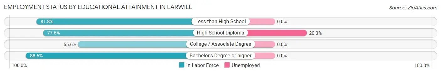 Employment Status by Educational Attainment in Larwill
