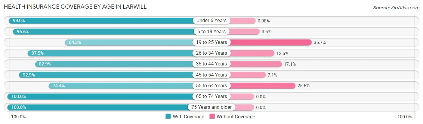 Health Insurance Coverage by Age in Larwill