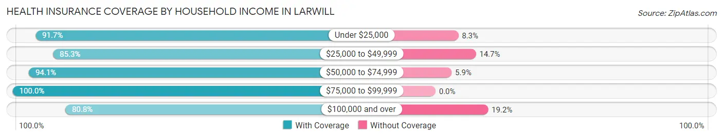 Health Insurance Coverage by Household Income in Larwill