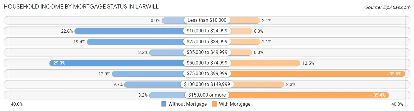 Household Income by Mortgage Status in Larwill