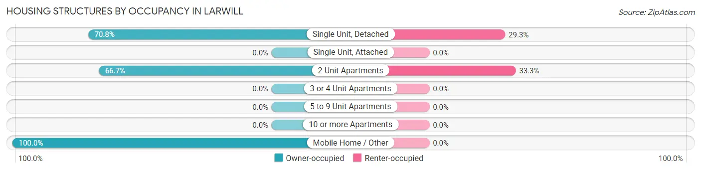 Housing Structures by Occupancy in Larwill