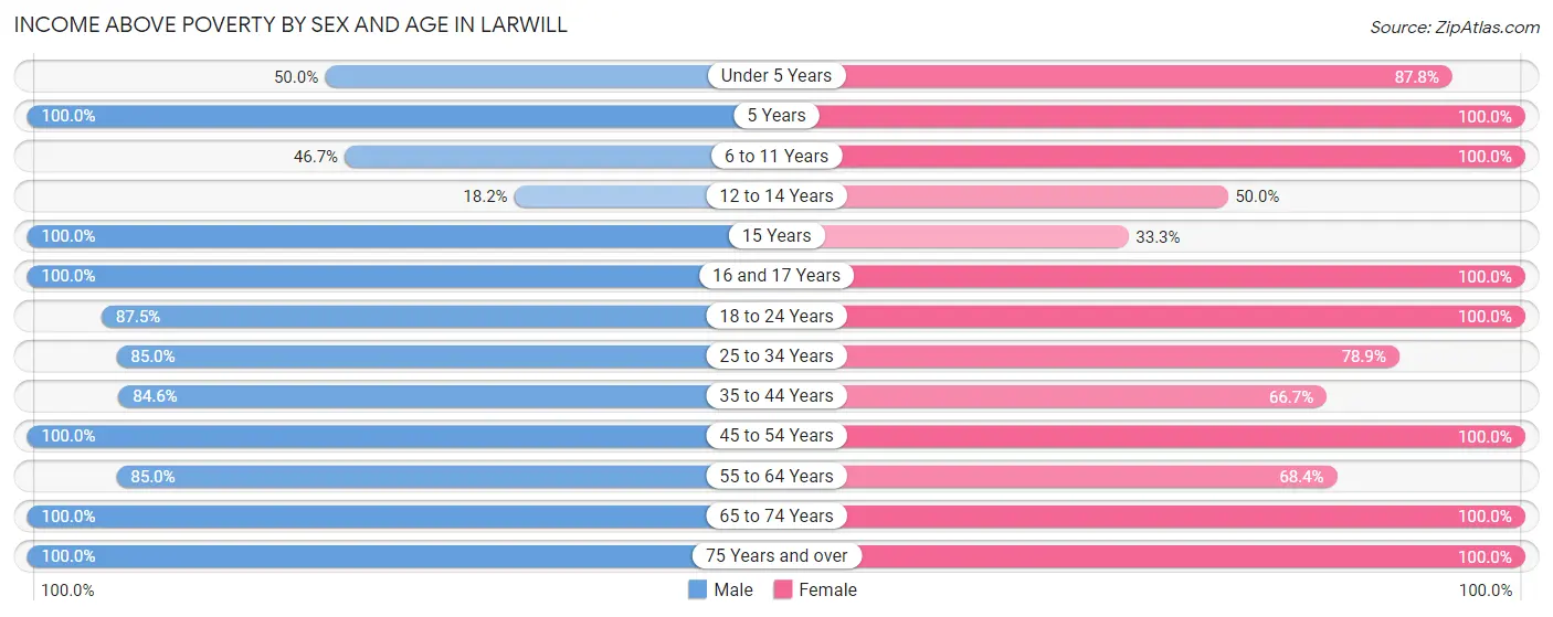Income Above Poverty by Sex and Age in Larwill