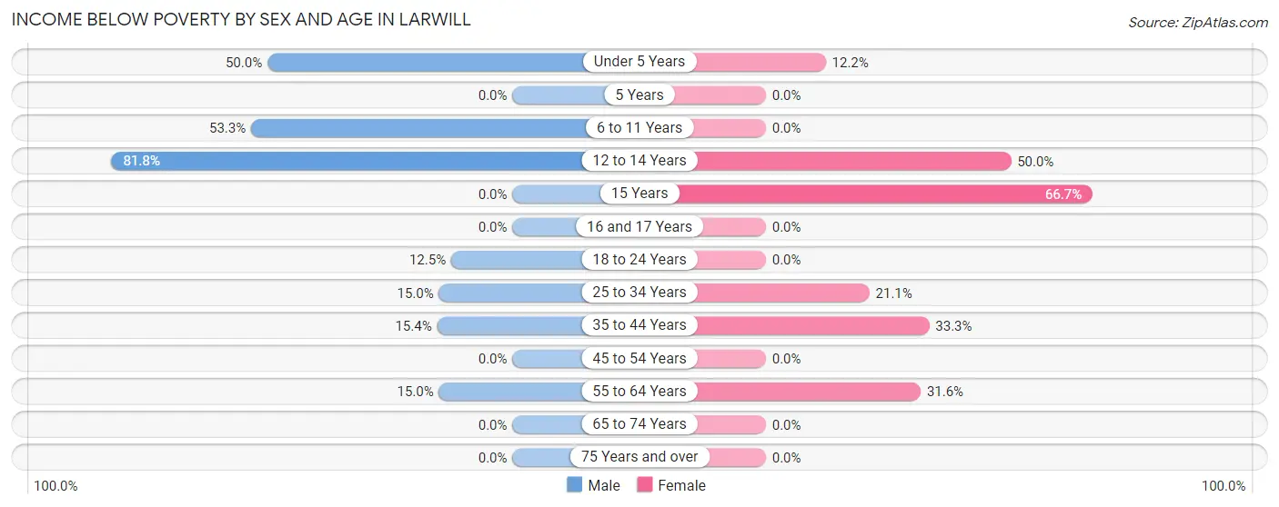 Income Below Poverty by Sex and Age in Larwill