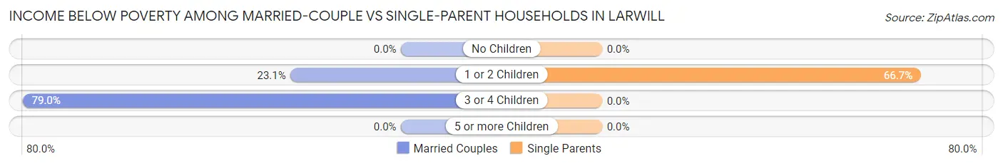 Income Below Poverty Among Married-Couple vs Single-Parent Households in Larwill