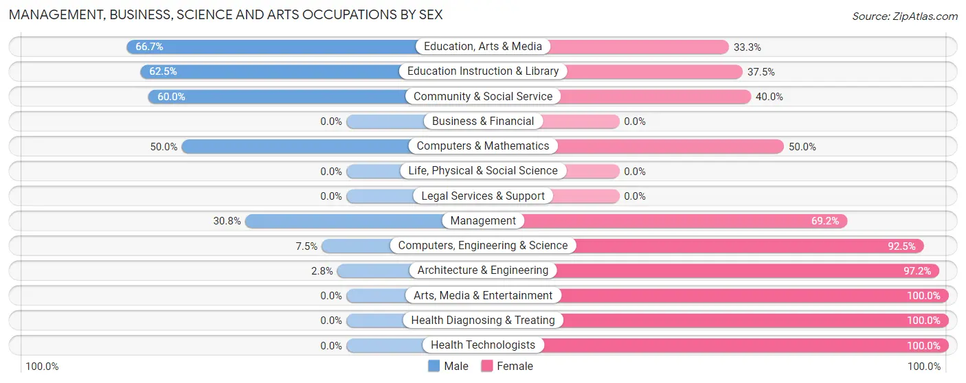 Management, Business, Science and Arts Occupations by Sex in Larwill