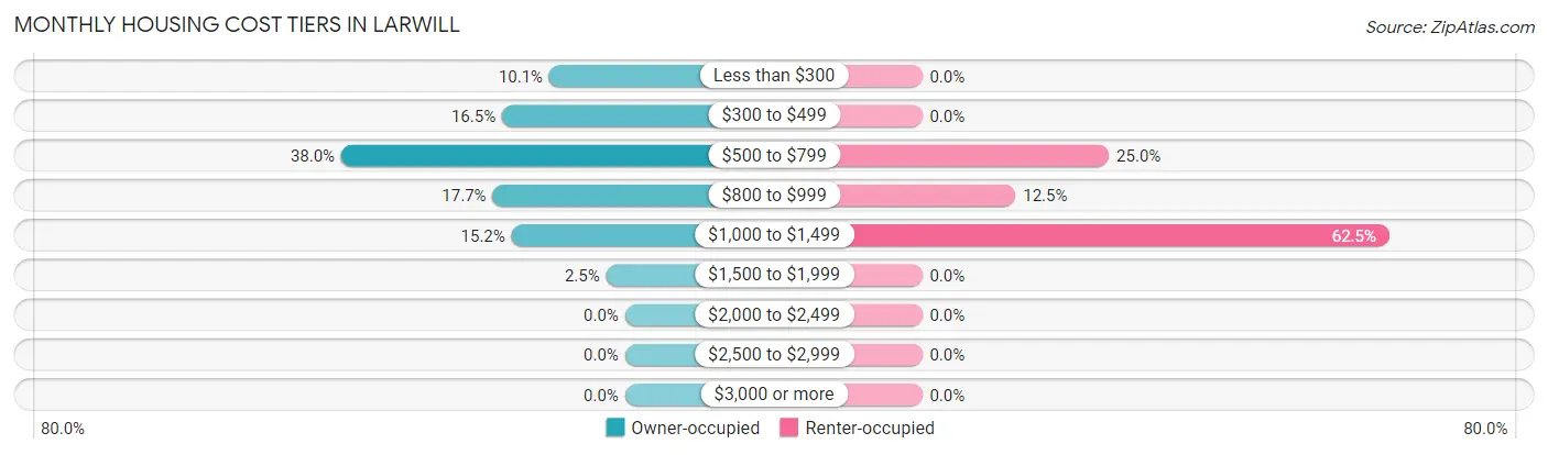 Monthly Housing Cost Tiers in Larwill