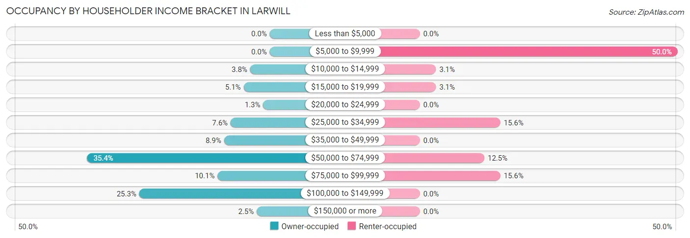 Occupancy by Householder Income Bracket in Larwill