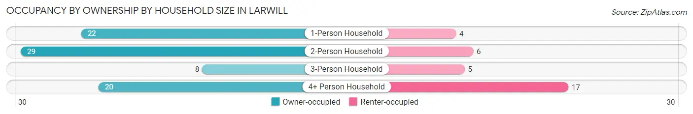 Occupancy by Ownership by Household Size in Larwill