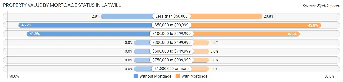 Property Value by Mortgage Status in Larwill