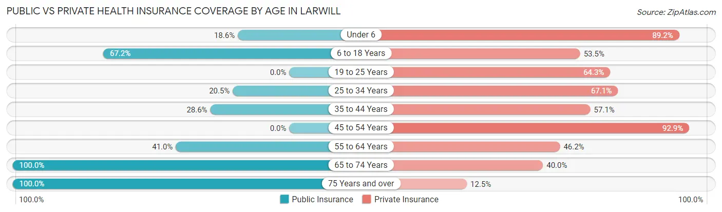 Public vs Private Health Insurance Coverage by Age in Larwill