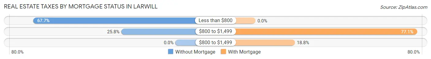 Real Estate Taxes by Mortgage Status in Larwill