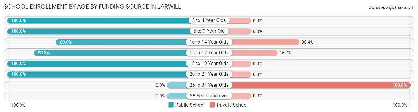 School Enrollment by Age by Funding Source in Larwill