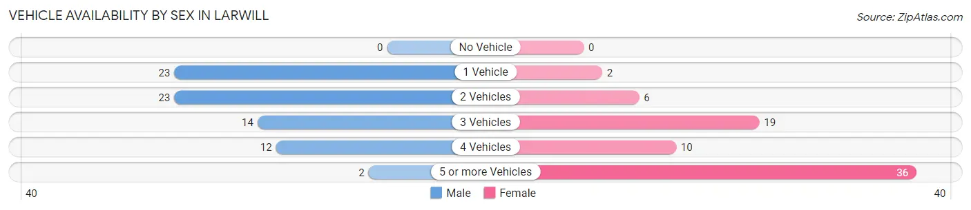 Vehicle Availability by Sex in Larwill