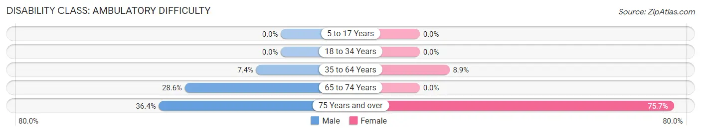 Disability in Laurel: <span>Ambulatory Difficulty</span>