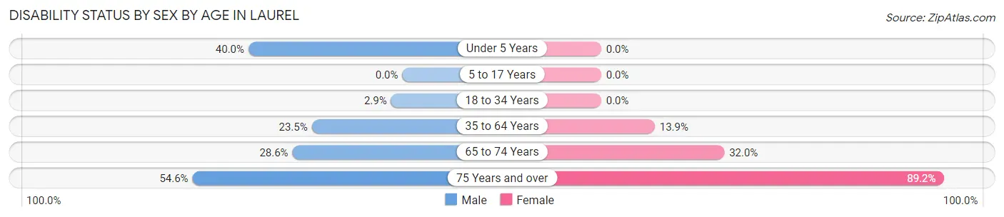 Disability Status by Sex by Age in Laurel