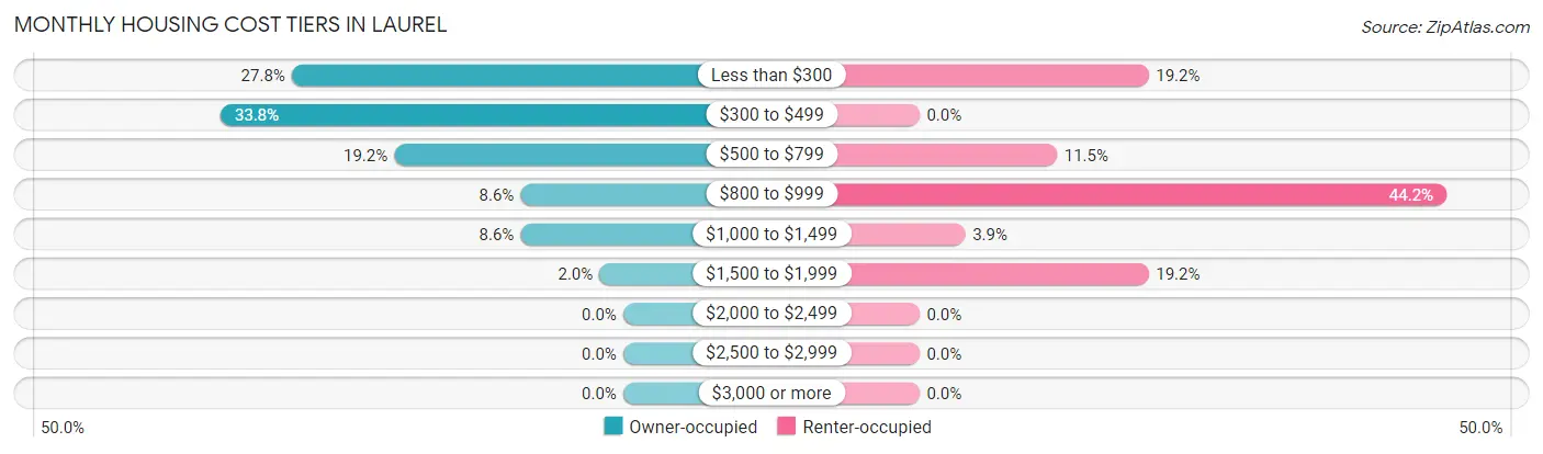 Monthly Housing Cost Tiers in Laurel