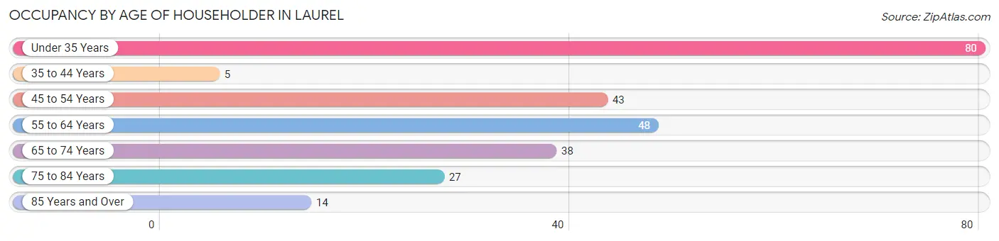 Occupancy by Age of Householder in Laurel