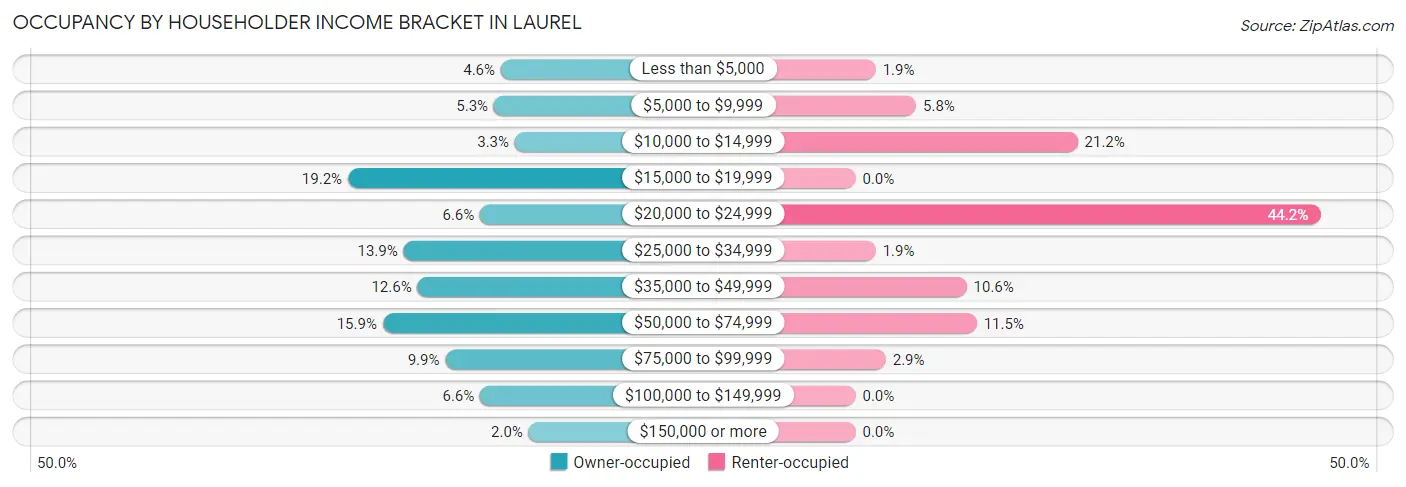 Occupancy by Householder Income Bracket in Laurel