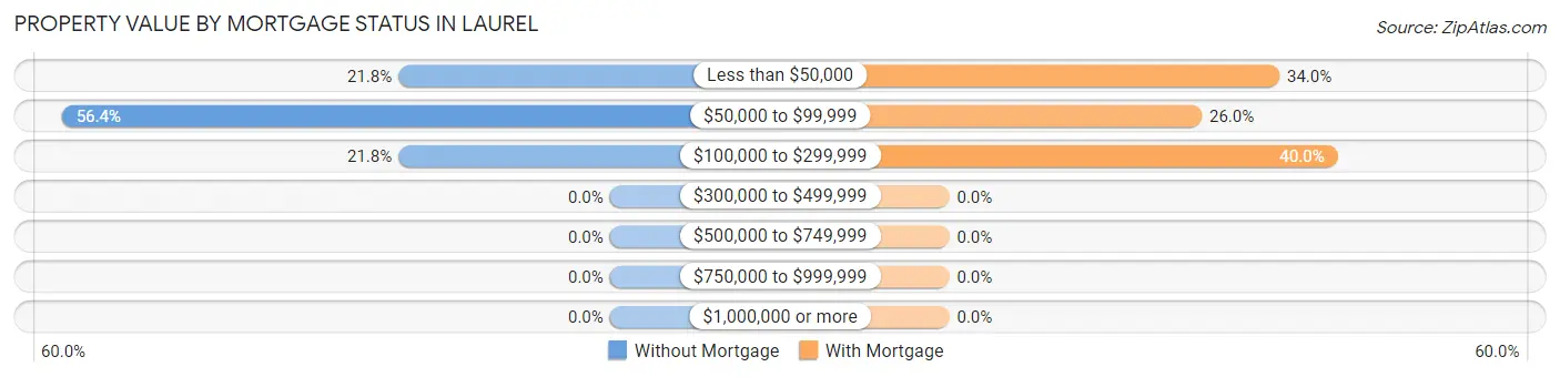 Property Value by Mortgage Status in Laurel