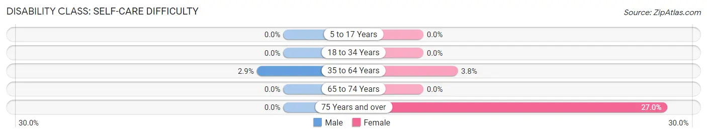 Disability in Laurel: <span>Self-Care Difficulty</span>