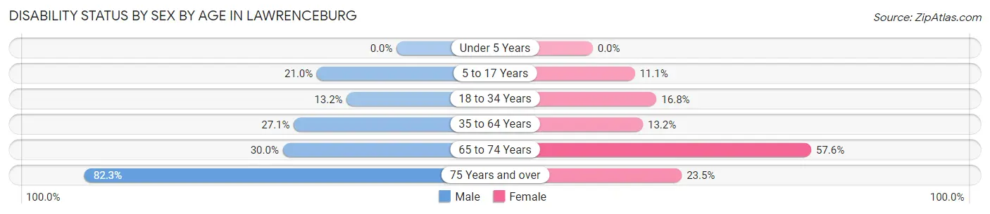Disability Status by Sex by Age in Lawrenceburg