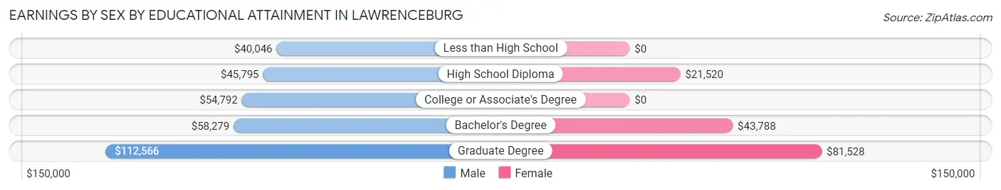 Earnings by Sex by Educational Attainment in Lawrenceburg