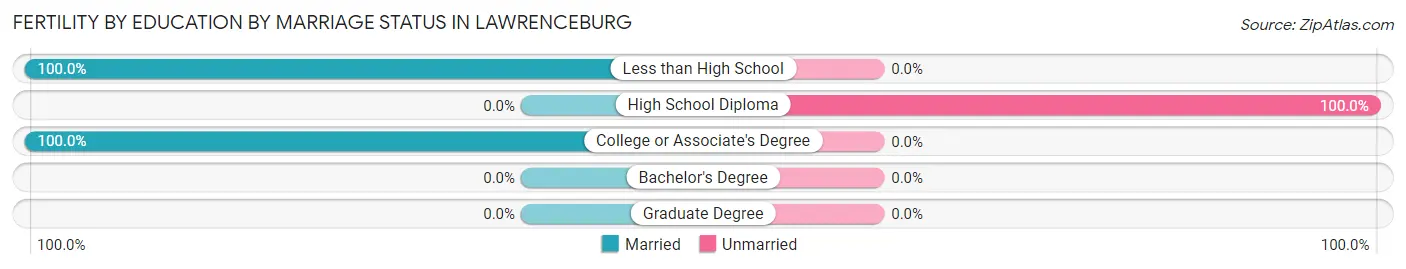 Female Fertility by Education by Marriage Status in Lawrenceburg