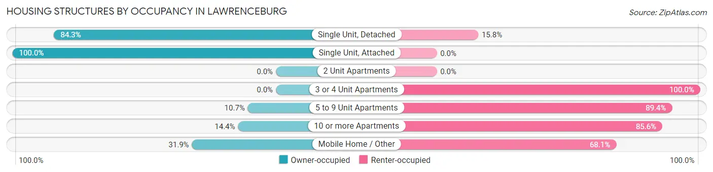 Housing Structures by Occupancy in Lawrenceburg