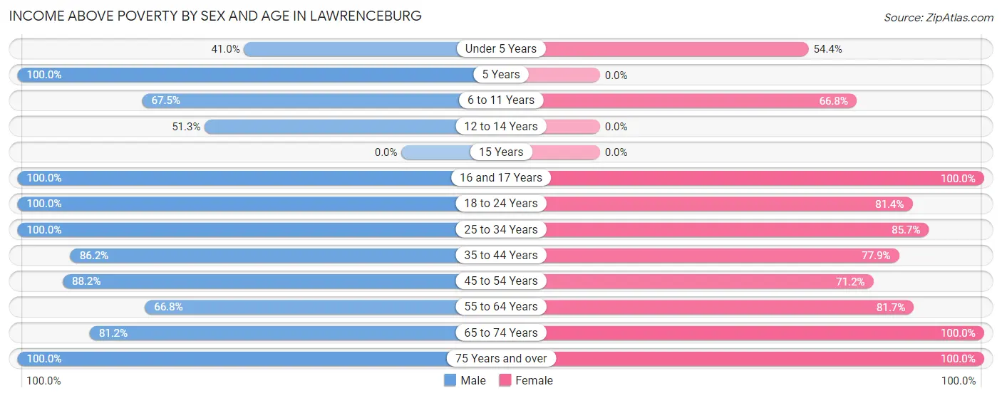 Income Above Poverty by Sex and Age in Lawrenceburg