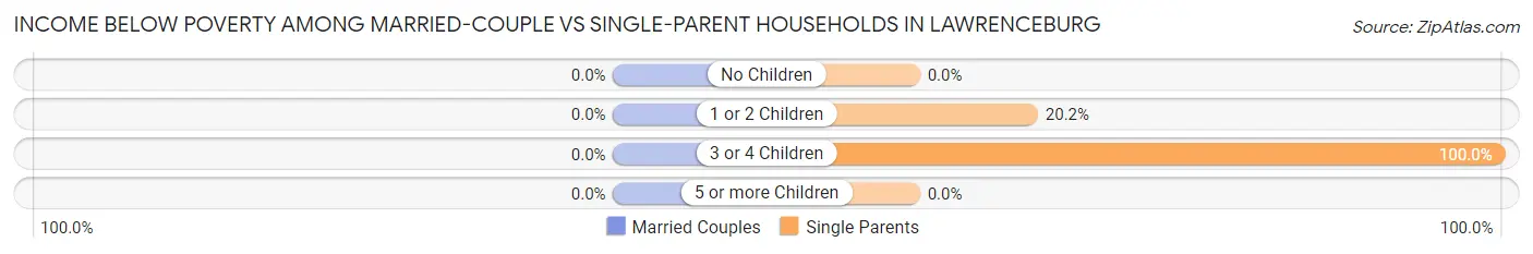Income Below Poverty Among Married-Couple vs Single-Parent Households in Lawrenceburg