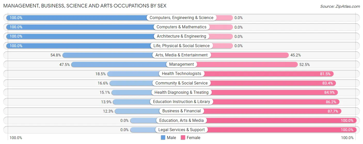 Management, Business, Science and Arts Occupations by Sex in Lawrenceburg