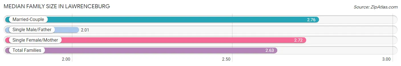 Median Family Size in Lawrenceburg